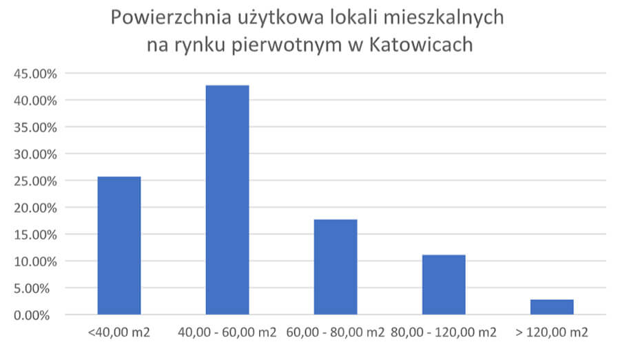 Katowice
