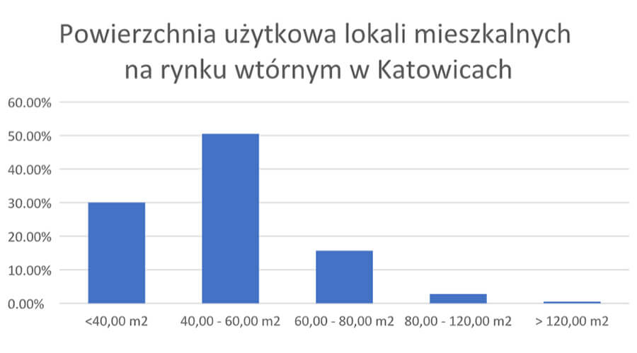 Katowice